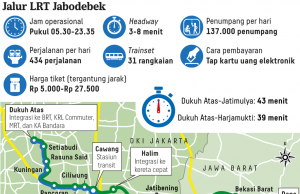 24조 루피아 규모의 자카르타 LRT 프로젝트 3개 노선