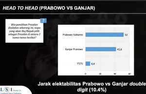 LSI 여론조사, 양자대결서 Prabowo 10%격차로 우세