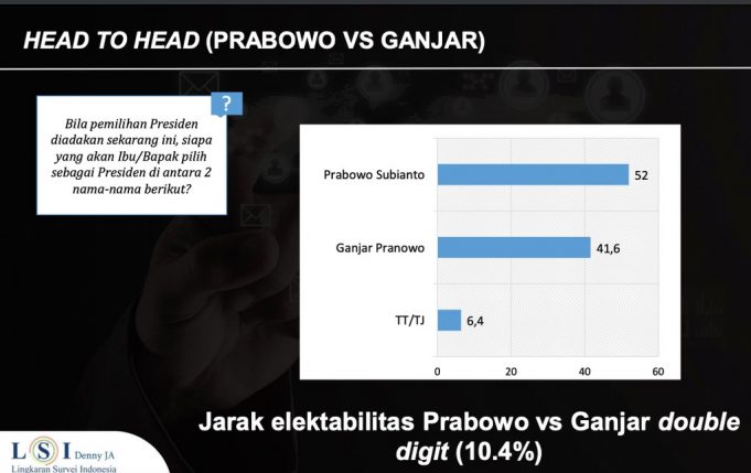 LSI 여론조사, 양자대결서 Prabowo 10%격차로 우세