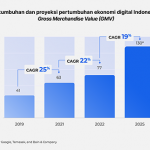 ▲인도네시아 디지털 결제 전망