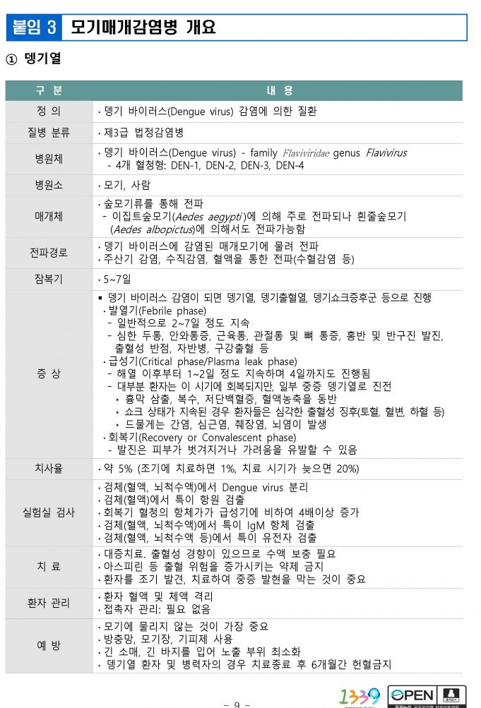 보건부 뎅기열 확산 경고….올해 환자 35,000명에 290명 사망