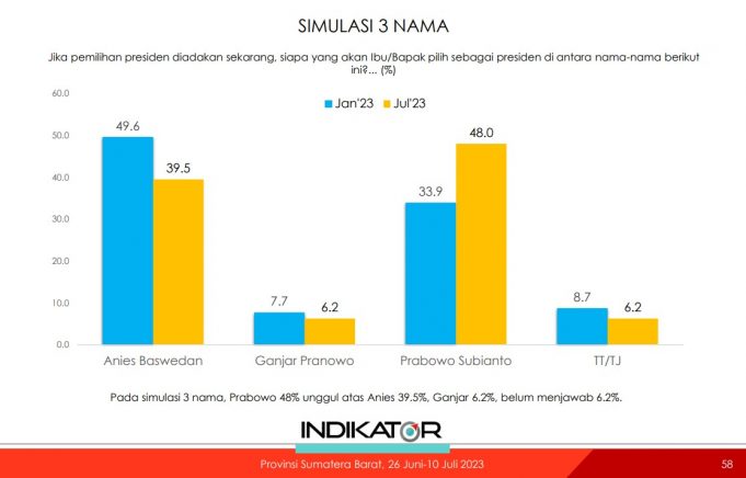 서부 수마트라에서 프라보워 48%, 간자르 6.2%…지방색 영향
