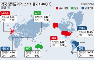 세계 인플레이션 전쟁, 전환점 오나…“정책금리, 3년 반 만에 물가상승률 역전”