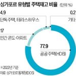싱가포르 도심 한복판 47층 공공주택 짓는다
