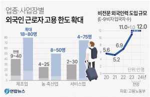 50년뒤 생산연령 3명중 1명꼴 외국인…’기피업종 인력’ 옛말되나