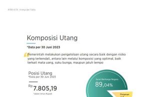 올 6월 기준 정부 부채 7,805조 루피아