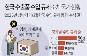 올 상반기 한국제품 수입규제 201건