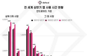 “올해 상반기 세계 모바일 앱 사용 2.5조 시간 돌파 신기록”