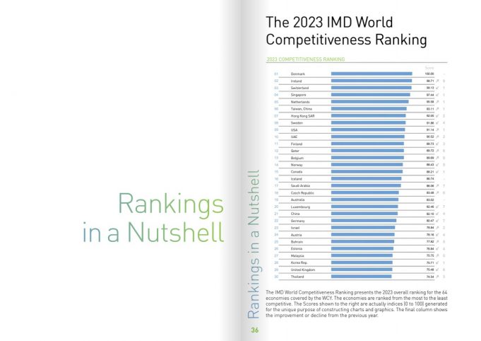 인도네시아 2023년 국가 경쟁력 순위, 일본 추월