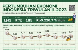 인도네시아 경제, 2분기 연 5.17% 성장…예상보다 높아