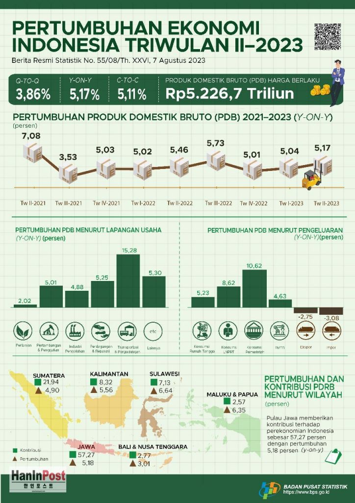 인도네시아 경제, 2023년 2분기 연 5.17% 성장