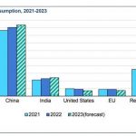 인도네시아 올해도 세계 석탄 생산과 수요 사상 최고