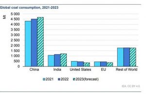 인도네시아 올해도 세계 석탄 생산과 수요 사상 최고