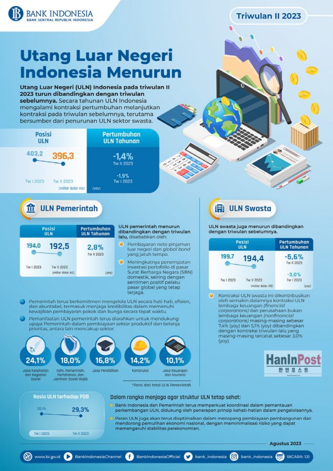 인도네시아 부채 7,855 조 루피아… “G20 및 아세안 국가 중에서 가장 적다”