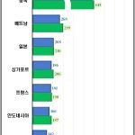 한국내 대기업 세계 5686곳에 거점