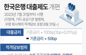 한국은행 대출제도 개편