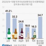 한식진흥원은 지난해 9∼10월 15개국 8천500명을 대상으로 ‘해외 한식 소비자 조사’를 진행한 결과 전체 응답자의 41.2%(중복응답)가 한국 술로 ‘소주’를 알고 있다고 답했다고 1일 밝혔다.