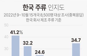 “가장 잘 알려진 한국술은 ‘소주’… 동남아서 인지도 높아”