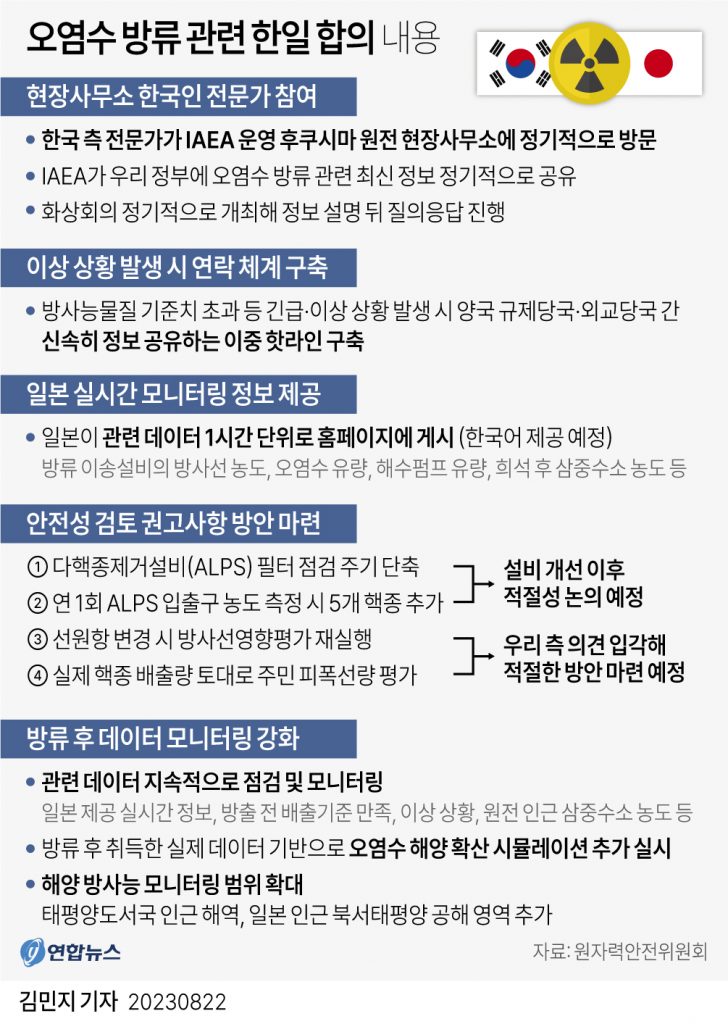 박구연 국무조정실 국무1차장이 정부서울청사에서 진행한 오염수 관련 일일브리핑에서 공개한 오염수 방류 관련 한일 합의 내용에 따르면 한일은 한국 측 전문가가 정기적으로 국제원자력기구(IAEA) 후쿠시마원전 현장사무소를 방문하는 데 합의했다.