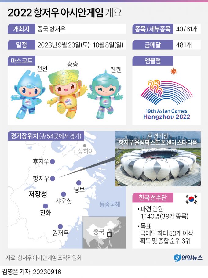 2022 항저우 아시안게임 6일 메달 종합과 국가순위 (6일)