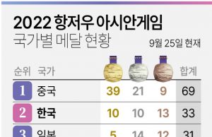 2022 항저우 아시안게임 국가별 메달 현황(25일 마감)