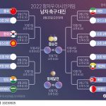 2022 항저우 아시안게임 남자 축구 대진