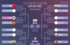 2022 항저우 아시안게임 남자 축구 16강 대진