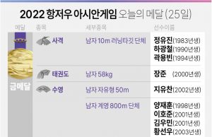 2022 항저우 아시안게임 오늘의 메달(24일,25일)