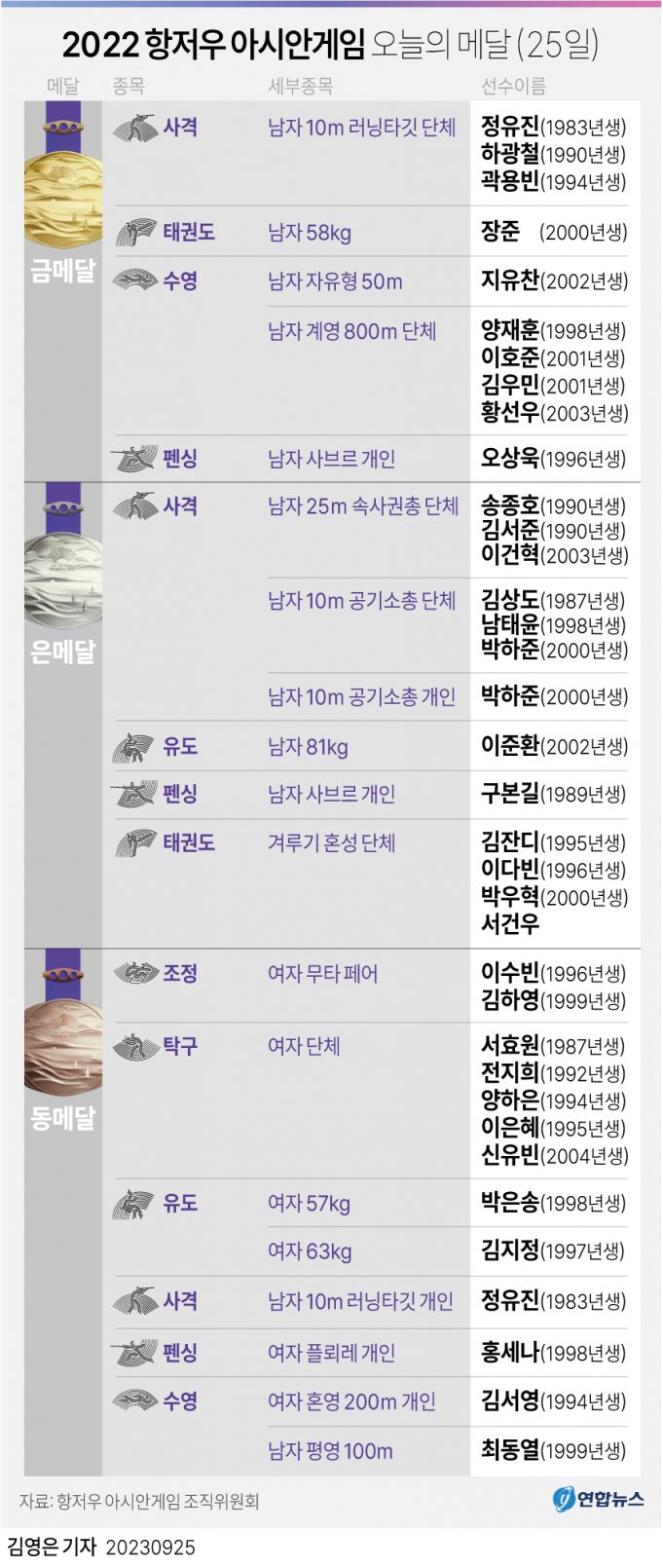 2022 항저우 아시안게임 오늘의 메달(24일,25일)