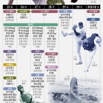 2022 항저우 아시안게임 한국선수 주요 경기 일정