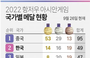 2022 항저우 아시안게임 국가별 메달 현황(26일 종합)