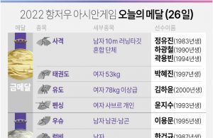 2022 항저우 아시안게임 오늘의 메달(26일)