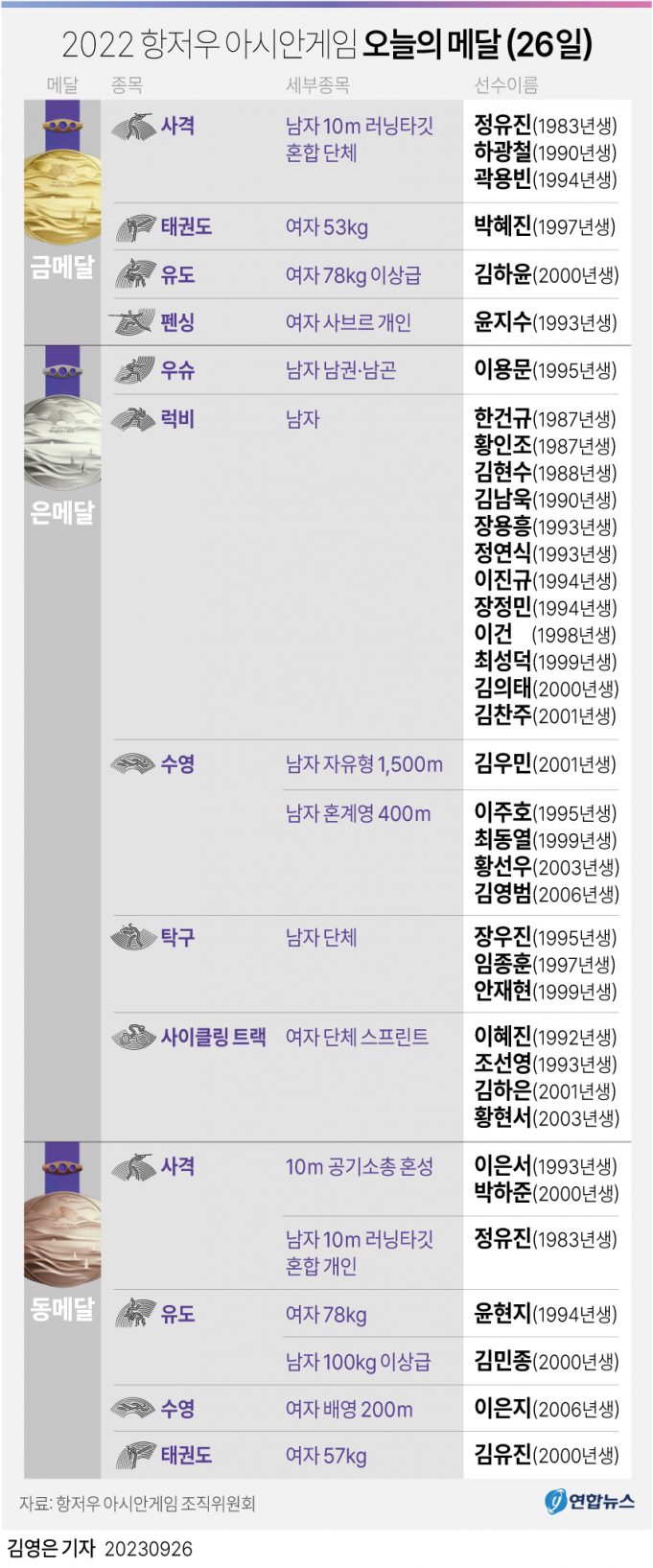 2022 항저우 아시안게임 오늘의 메달(26일)