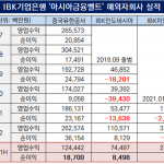 IBK기업은행, ‘아시아 금융벨트’ 수익성 개선 힘입어 순항