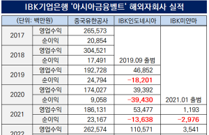 IBK기업은행, ‘아시아 금융벨트’ 수익성 개선 힘입어 순항
