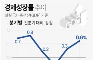 한국 저성장 굳어지나…”잠재성장률, 올해 2% 밑돌고 내년 1.7%”