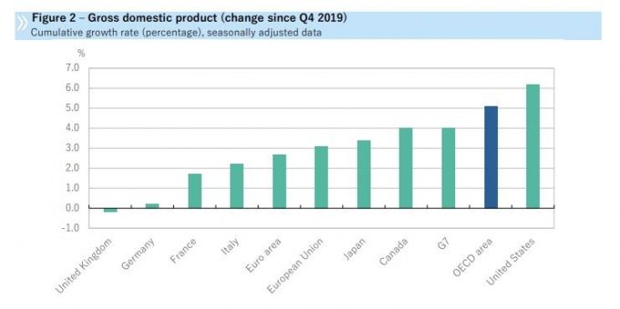 팬데믹 이후 성장 반등폭 살펴보니…한국 5.9%·미국 6.1%