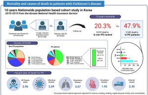 “파킨슨병 환자 10년 사망률 48%…호흡기질환 사망 위험 3배”
