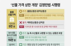 청탁금지법 농수산물 선물 30만원으로…5만원까지 ‘커피쿠폰’도