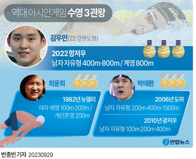 2022 항저우 아시안게임 29일 메달과 종합순위