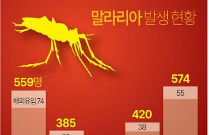 말라리아 발생 현황