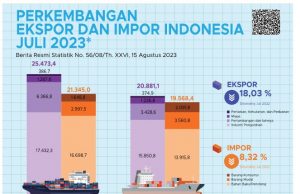 인도네시아, 40개월 연속 무역 흑자 기록
