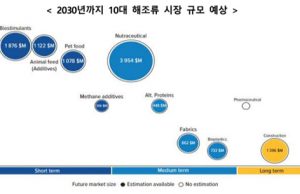 세계은행, 2030년 해조류 시장 118억 달러 전망
