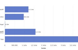 정보통신부, 6년동안 370만 개 불법 콘텐츠 처리