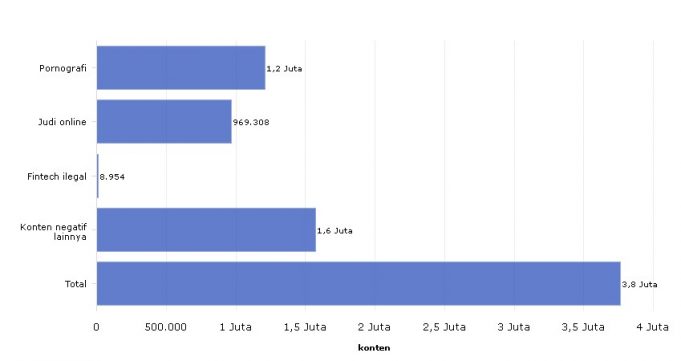 정보통신부, 6년동안 370만 개 불법 콘텐츠 처리