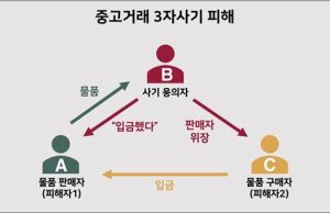 목걸이 팔고 보이스피싱범 전락…한국 신종 ‘3자 사기’ 주의보