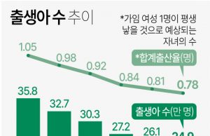 한국 초등학교도 저출산 직격탄…내년 초1 사상처음 40만명 무너질 듯