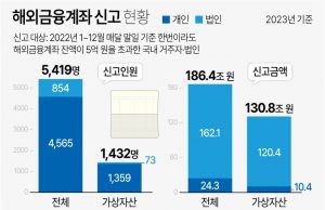 한국, 첫 윤곽 드러낸 해외 보유 가상자산…5억 이하는 ‘사각지대’
