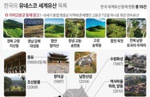 가야 역사·문명 보여주는 고분 7곳, 한국 16번째 세계유산 됐다