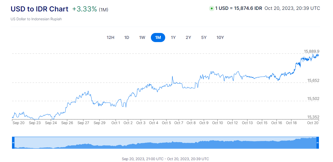 15,889루피아/달러, 42개월 만에 최고 올라… “Rp16,000 갈 것” | 한인포스트